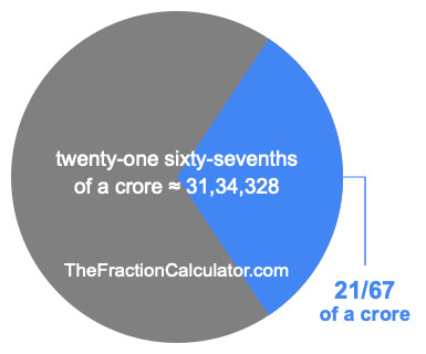 What is 21/67 of a crore?