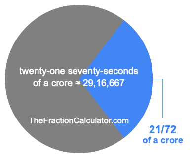 What is 21/72 of a crore?