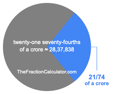 What is 21/74 of a crore?