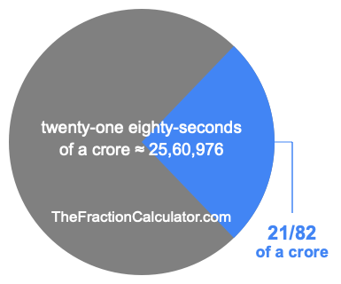 What is 21/82 of a crore?