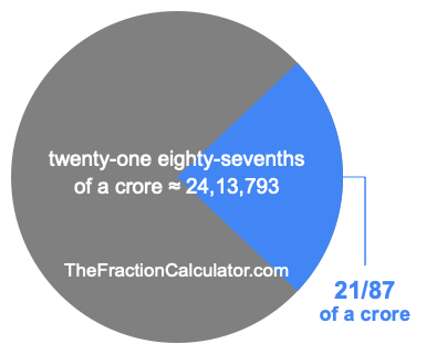 What is 21/87 of a crore?