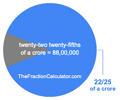 What is 22/25 of a crore?