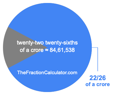 What is 22/26 of a crore?