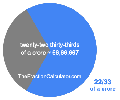 What is 22/33 of a crore?