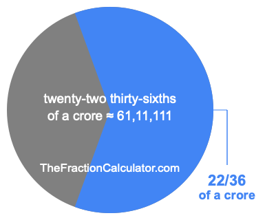 What is 22/36 of a crore?