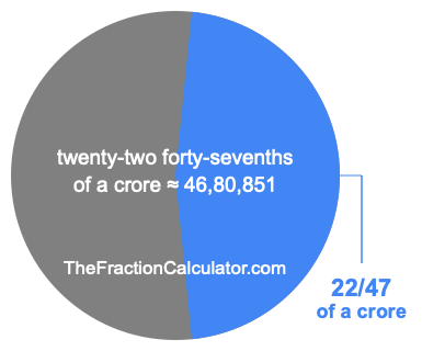 What is 22/47 of a crore?
