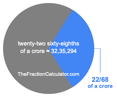 What is 22/68 of a crore?