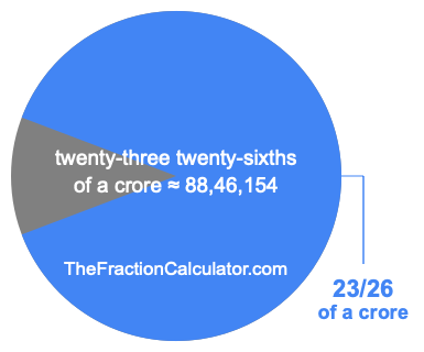 What is 23/26 of a crore?