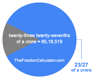 What is 23/27 of a crore?