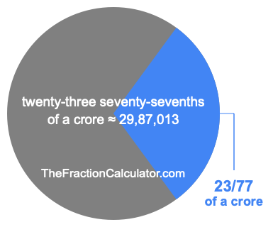 What is 23/77 of a crore?