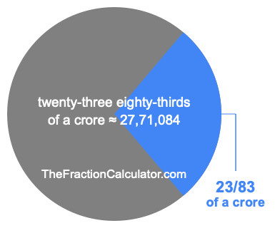 What is 23/83 of a crore?
