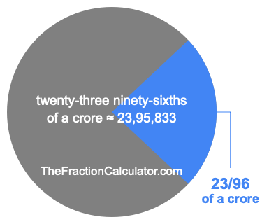 What is 23/96 of a crore?