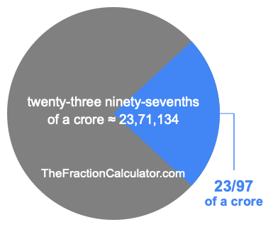 What is 23/97 of a crore?