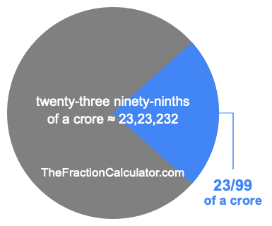 What is 23/99 of a crore?