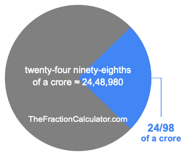 What is 24/98 of a crore?