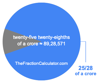 What is 25/28 of a crore?