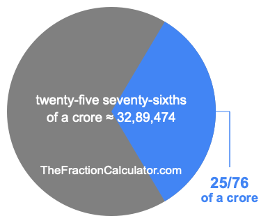 What is 25/76 of a crore?