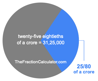 What is 25/80 of a crore?