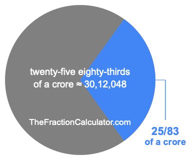 What is 25/83 of a crore?