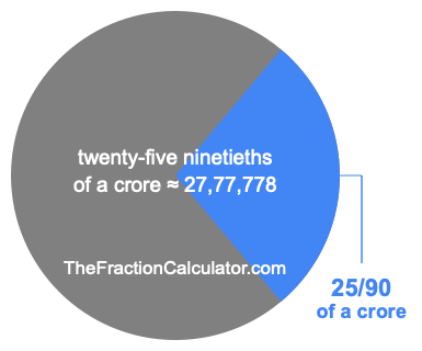 What is 25/90 of a crore?