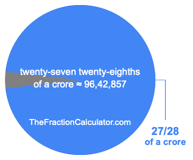 What is 27/28 of a crore?