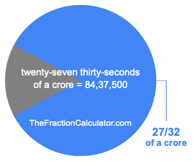 What is 27/32 of a crore?