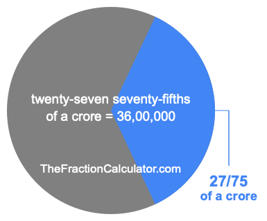 What is 27/75 of a crore?