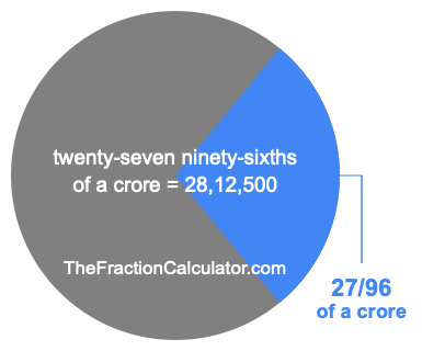 What is 27/96 of a crore?