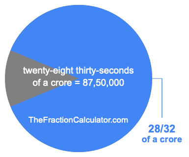 What is 28/32 of a crore?