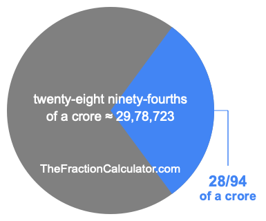 What is 28/94 of a crore?
