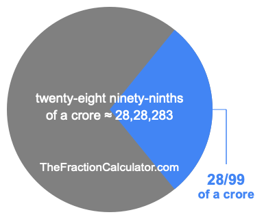 What is 28/99 of a crore?