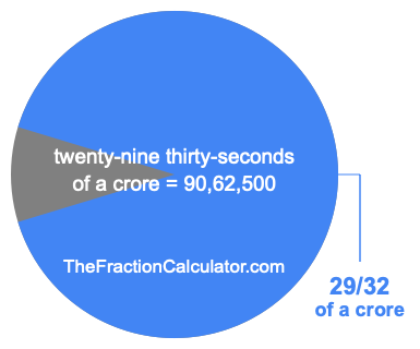 What is 29/32 of a crore?