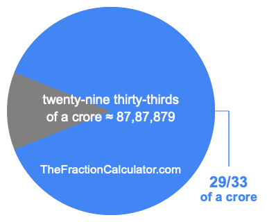 What is 29/33 of a crore?