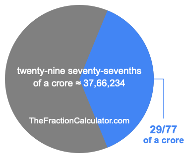 What is 29/77 of a crore?