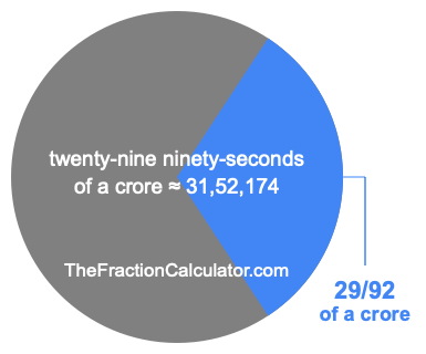 What is 29/92 of a crore?