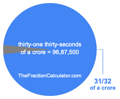What is 31/32 of a crore?