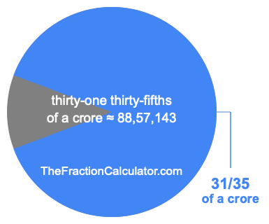 What is 31/35 of a crore?