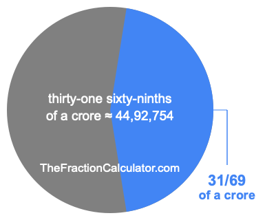What is 31/69 of a crore?