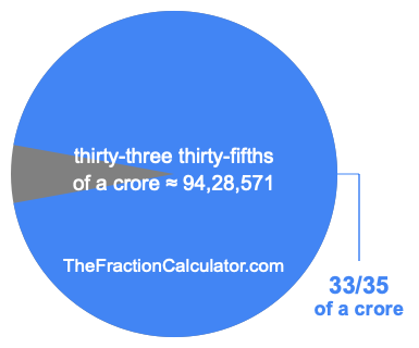 What is 33/35 of a crore?