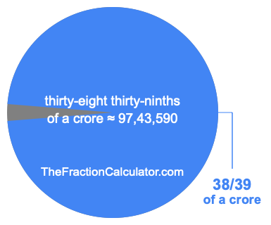 What is 38/39 of a crore?