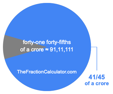 What is 41/45 of a crore?