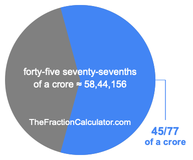 What is 45/77 of a crore?