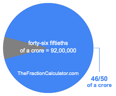 What is 46/50 of a crore?