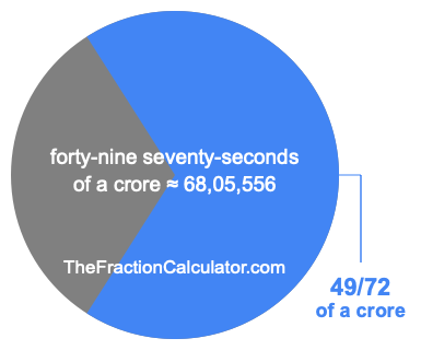 What is 49/72 of a crore?