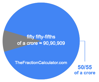 What is 50/55 of a crore?