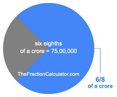 What is 6/8 of a crore?