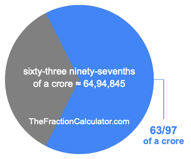 What is 63/97 of a crore?
