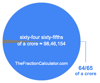 What is 64/65 of a crore?
