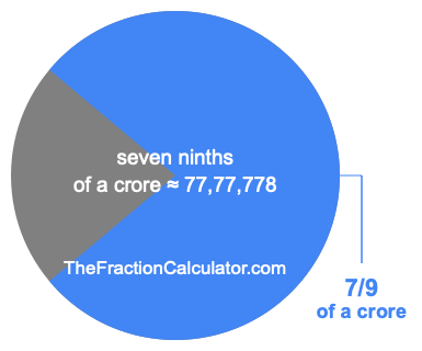 What is 7/9 of a crore?