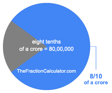 What is 8/10 of a crore?